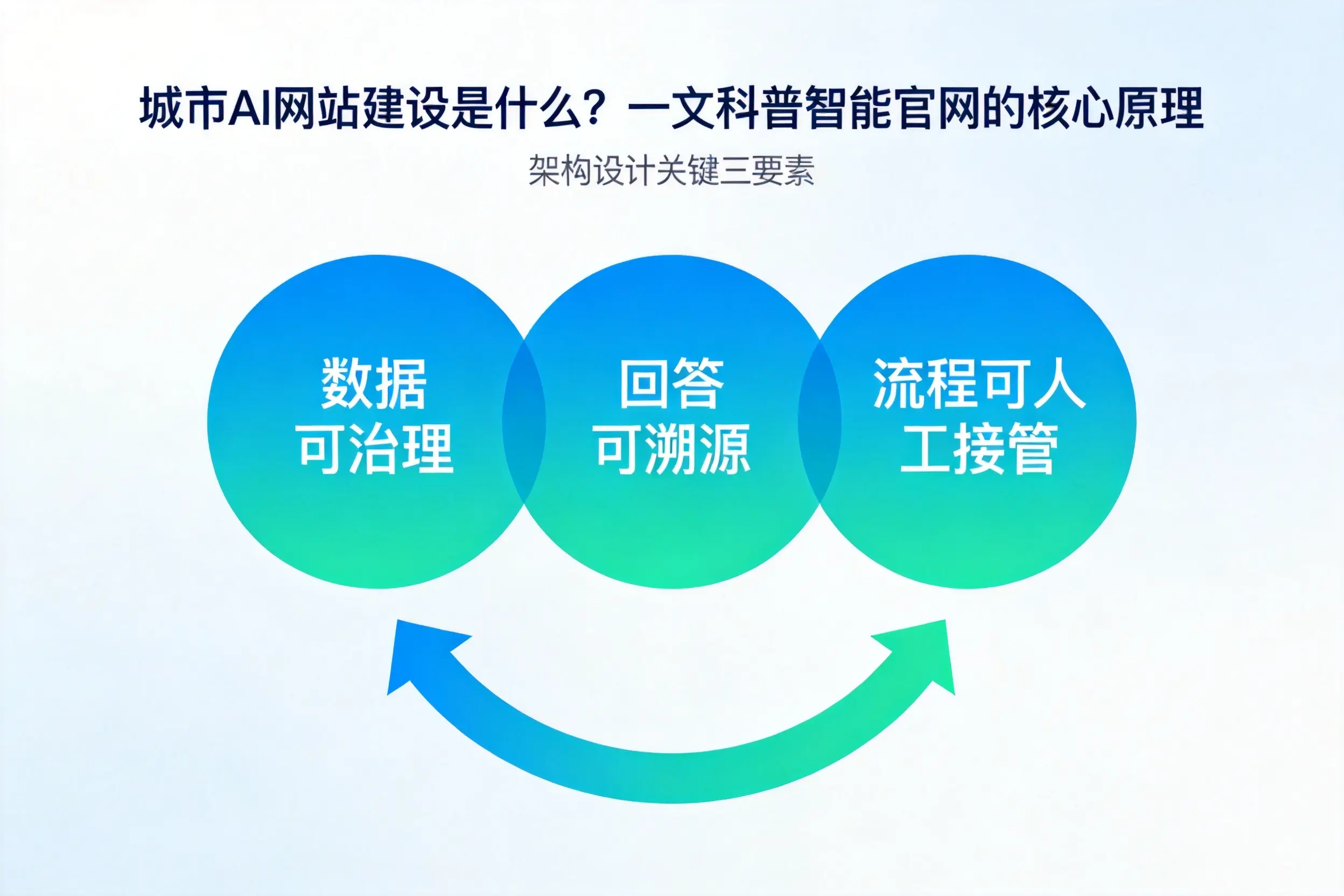 肇庆AI网站建设是什么?一文科普智能官网的核心原理