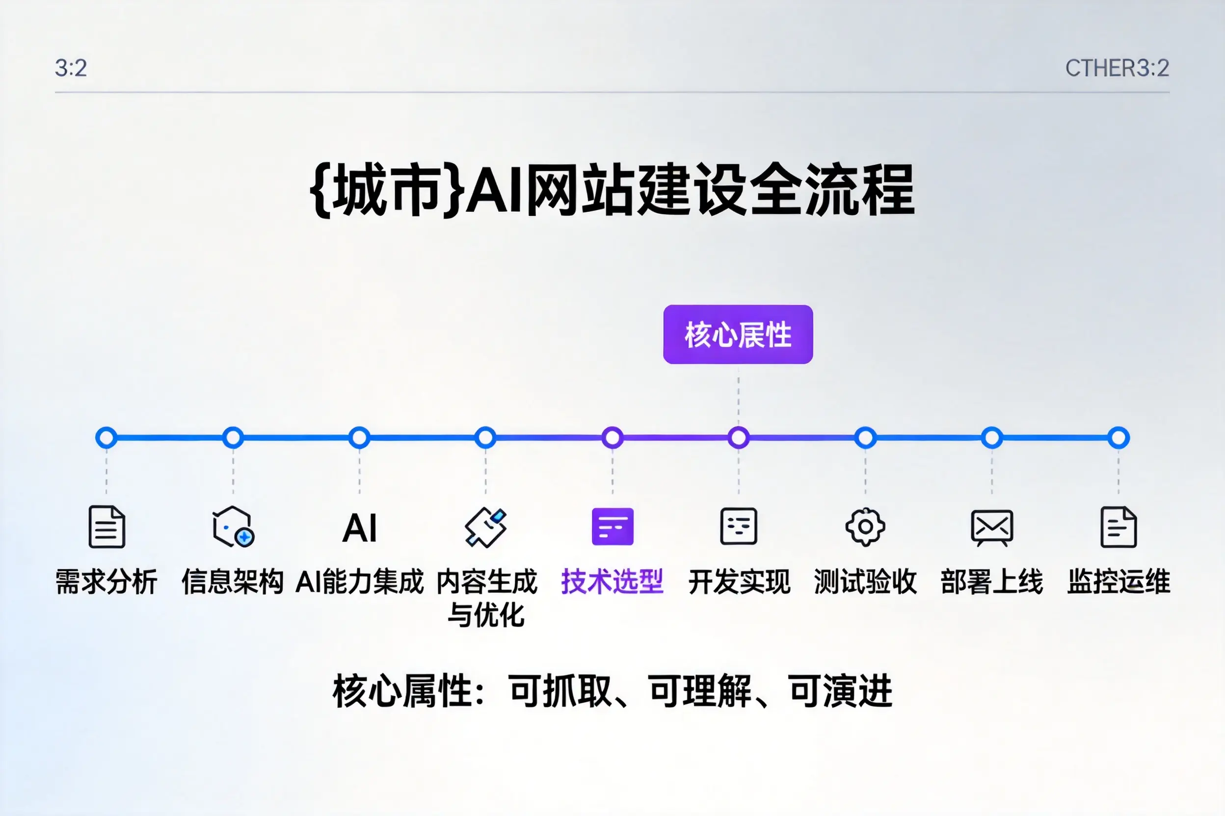 肇庆AI网站建设全流程拆解：从方案设计到部署上线教程