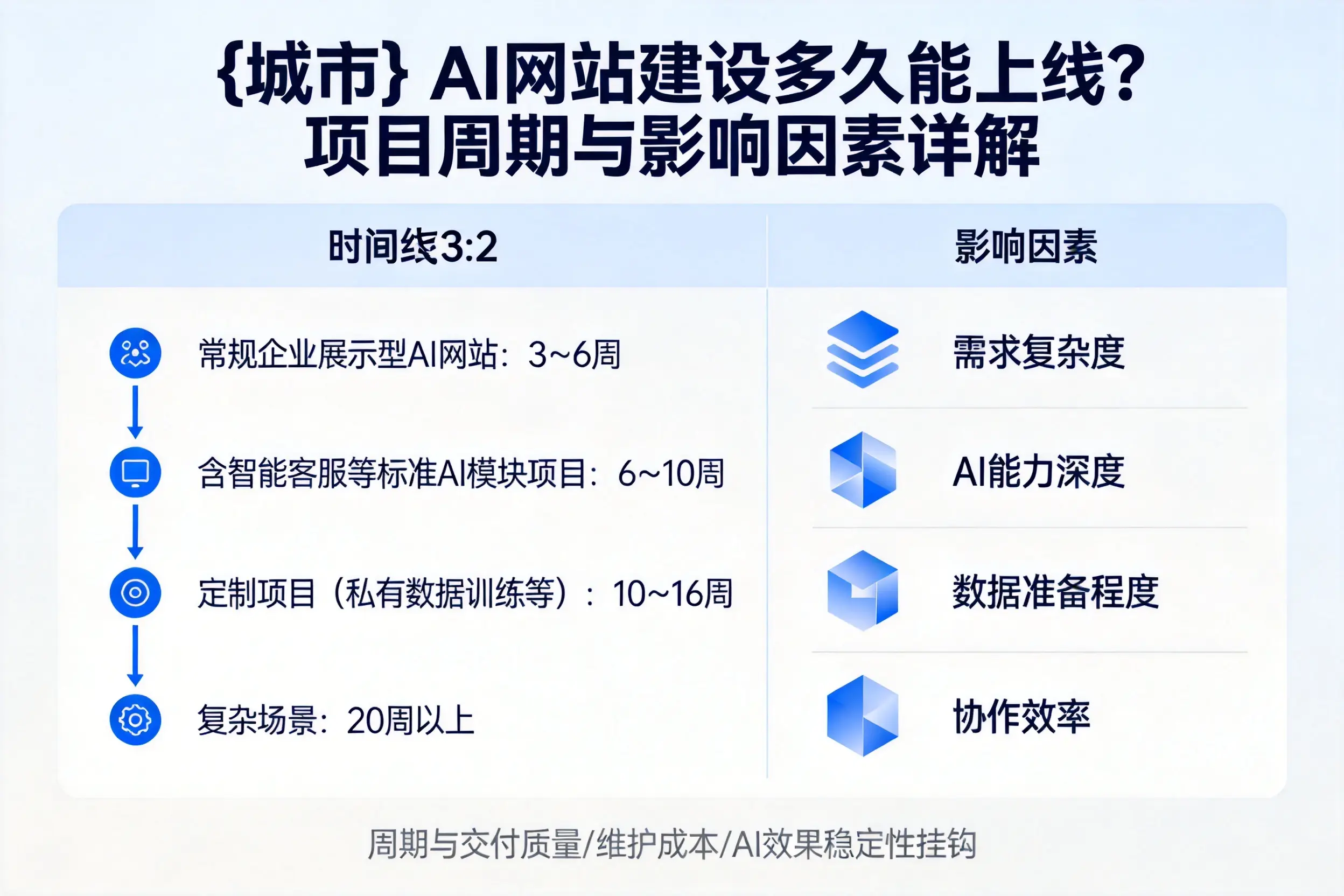 肇庆AI网站建设多久能上线？项目周期与影响因素详解