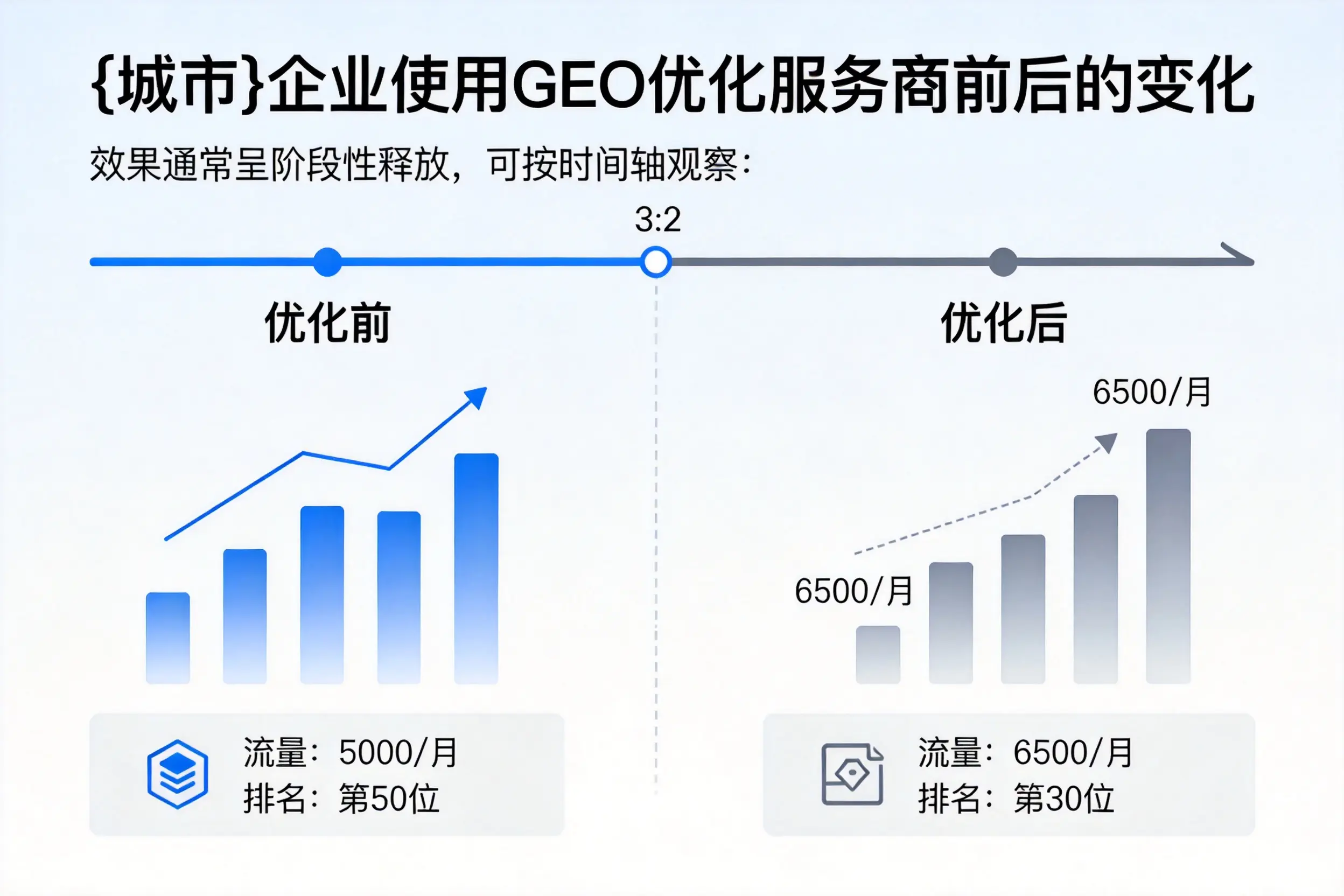 肇庆企业使用GEO优化服务商前后的变化