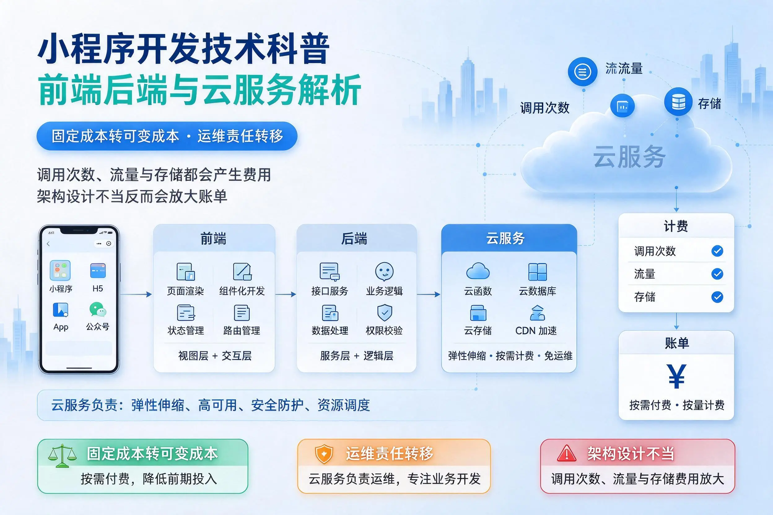 肇庆小程序开发技术科普:前端后端与云服务解析