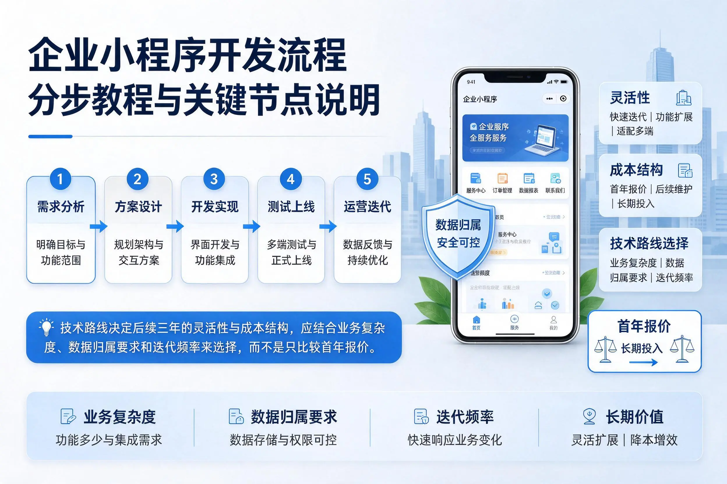 肇庆企业小程序开发流程分步教程与关键节点说明