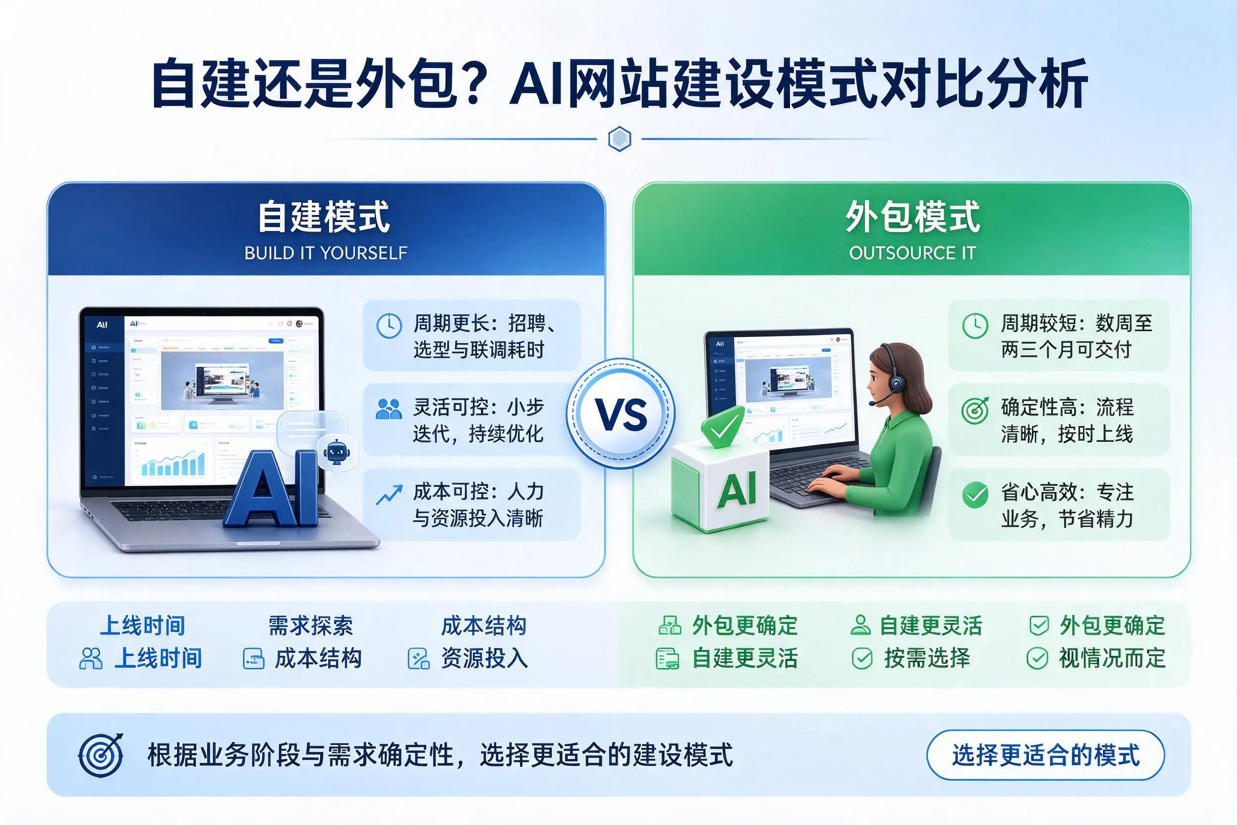 自建还是外包?肇庆AI网站建设模式对比分析