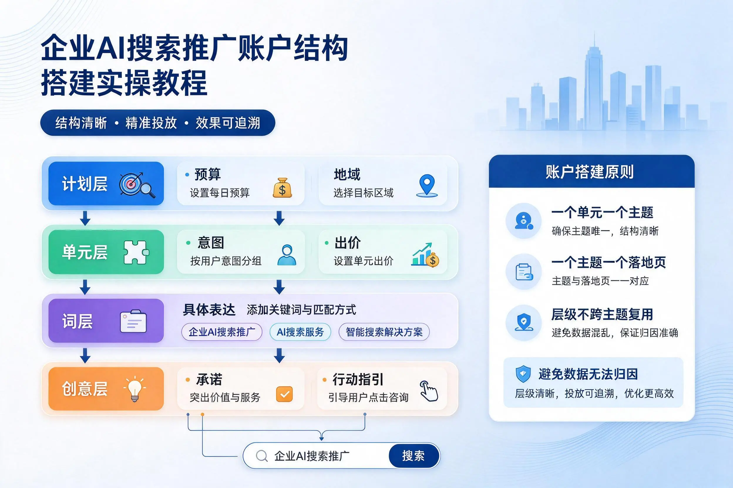 肇庆企业AI搜索推广账户结构搭建实操教程